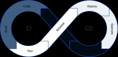 DevOps ve CI/CD Süreçleri